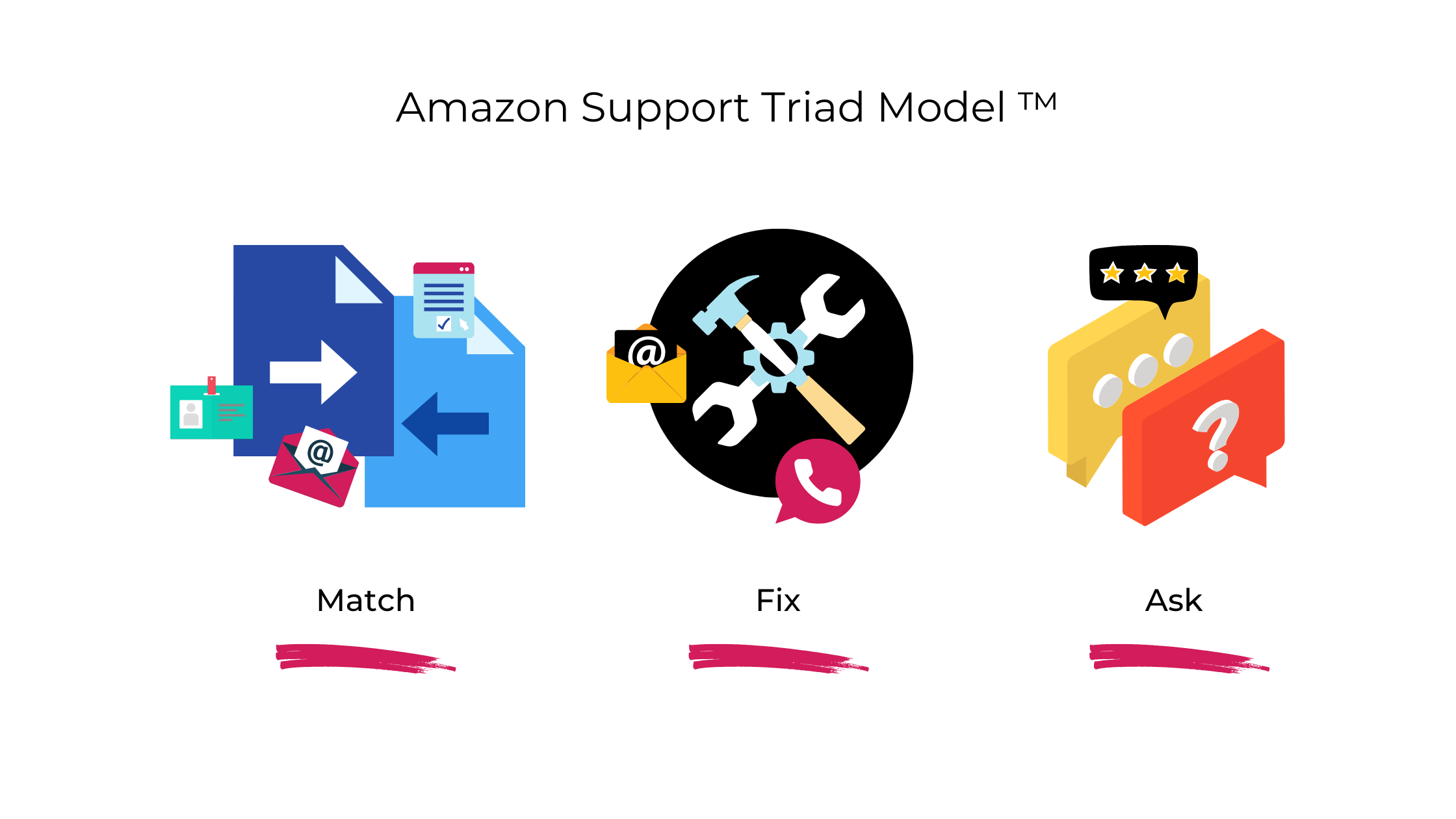 Amazon Support Triad Model™-min